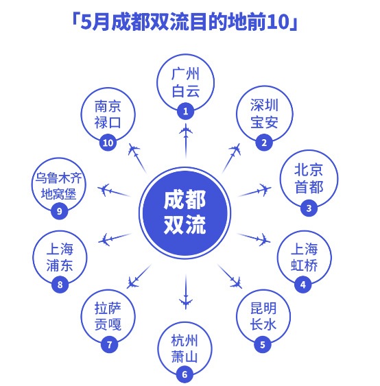 機場(chǎng)數據