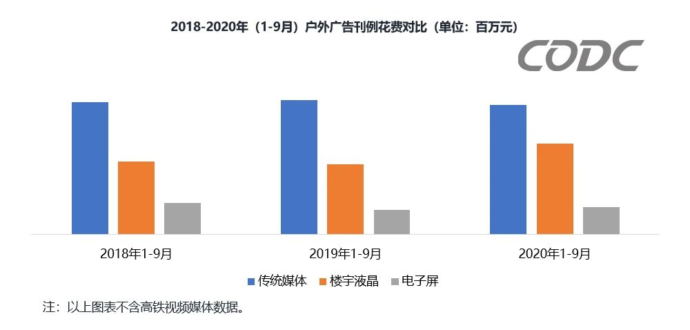 CODC數據：戶(hù)外廣告前三季度投放刊例花費達1076億元！