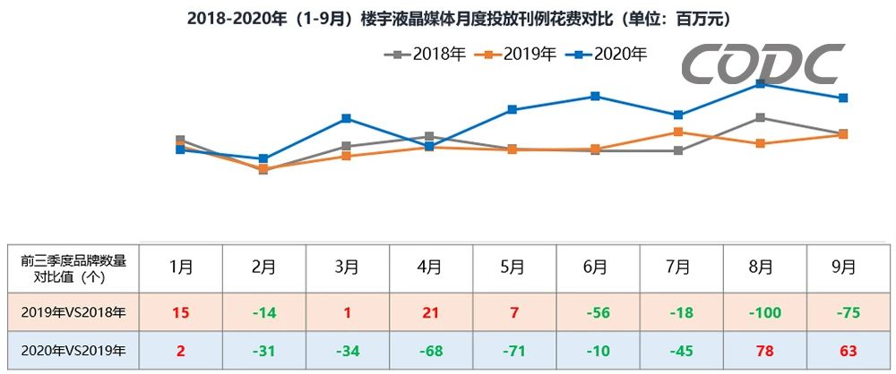 對比數據