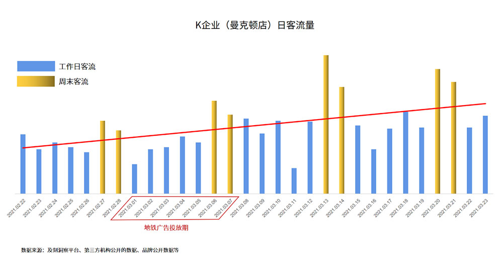 日客流量數據 日客流量數據