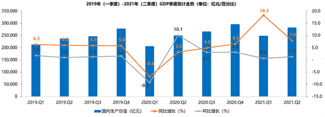 2021 GDP數據