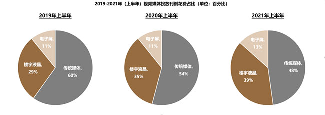 電子屏媒體呈增長(cháng)趨勢