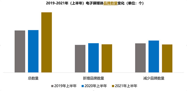 品牌數量變化