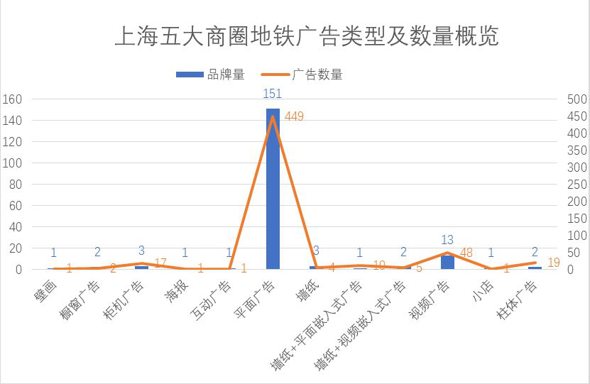 數據：上海地鐵廣告現狀分析