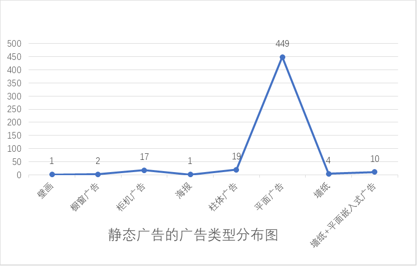 靜態(tài)廣告的廣告類(lèi)型分布圖 靜態(tài)廣告的廣告類(lèi)型分布圖