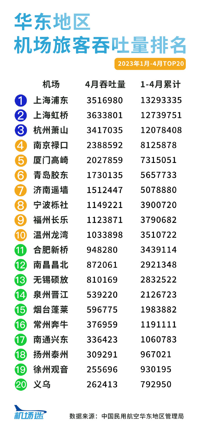 【機場(chǎng)客流數據】華東地區機場(chǎng)2023年1月-4月旅客吞吐量排名數據分享
